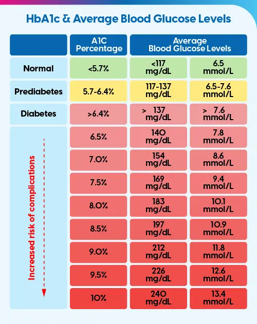 Hemoglobin A1c and Average Blood Sugar Chart
