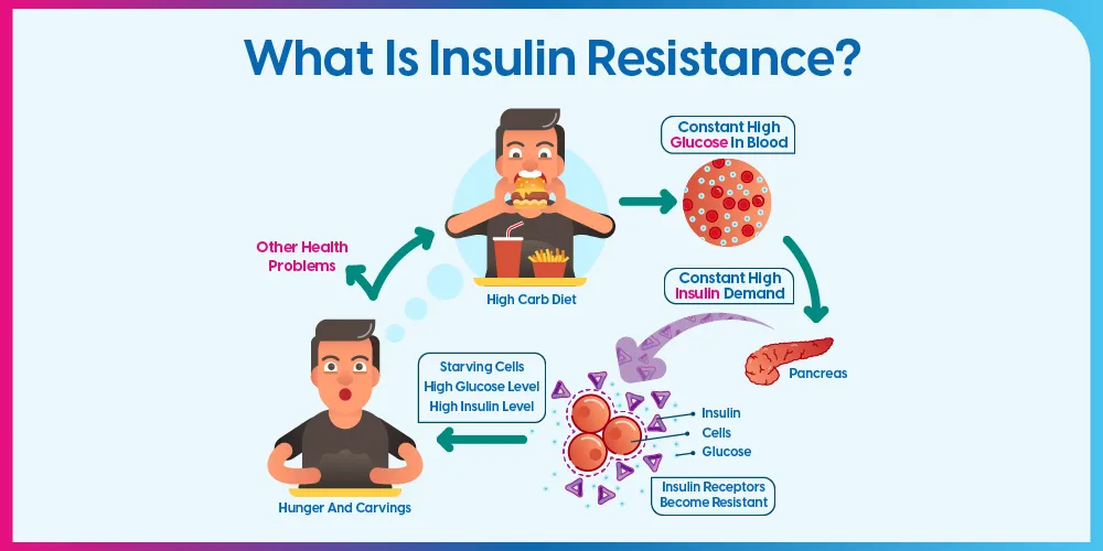 what Is Insulin Resistance