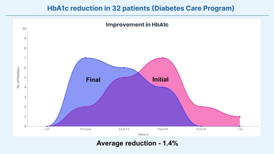 Fig Improvement in HbA1c among members referred by Dr. Magesh Tiwaskar