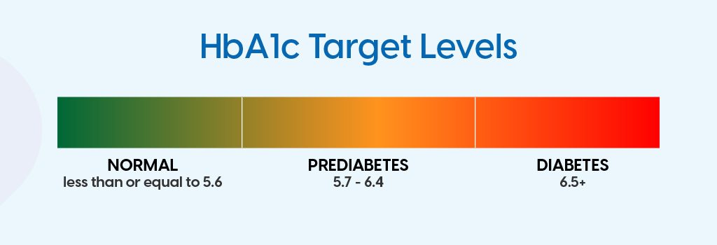 HbA1c target levels