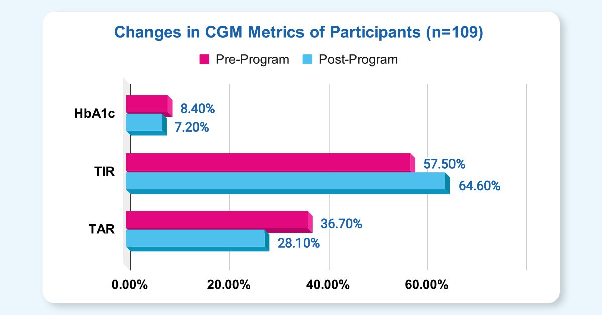 Changes in CGM Metrics among participants of the Fitterfly Diabetes CGM DTx Program.