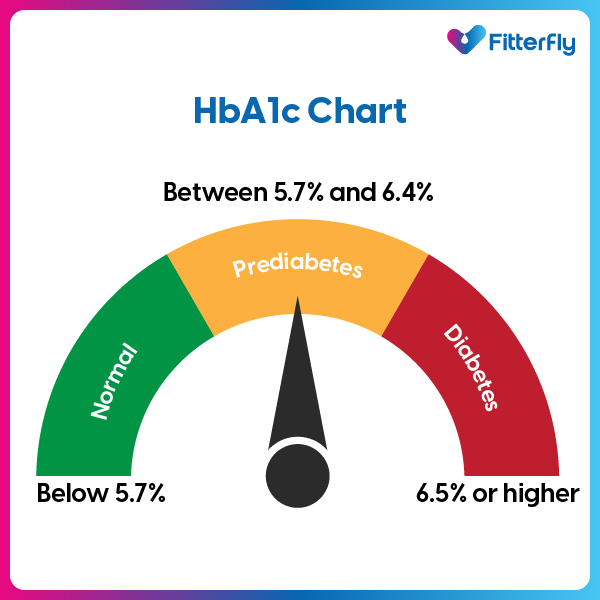 HbA1c Chart