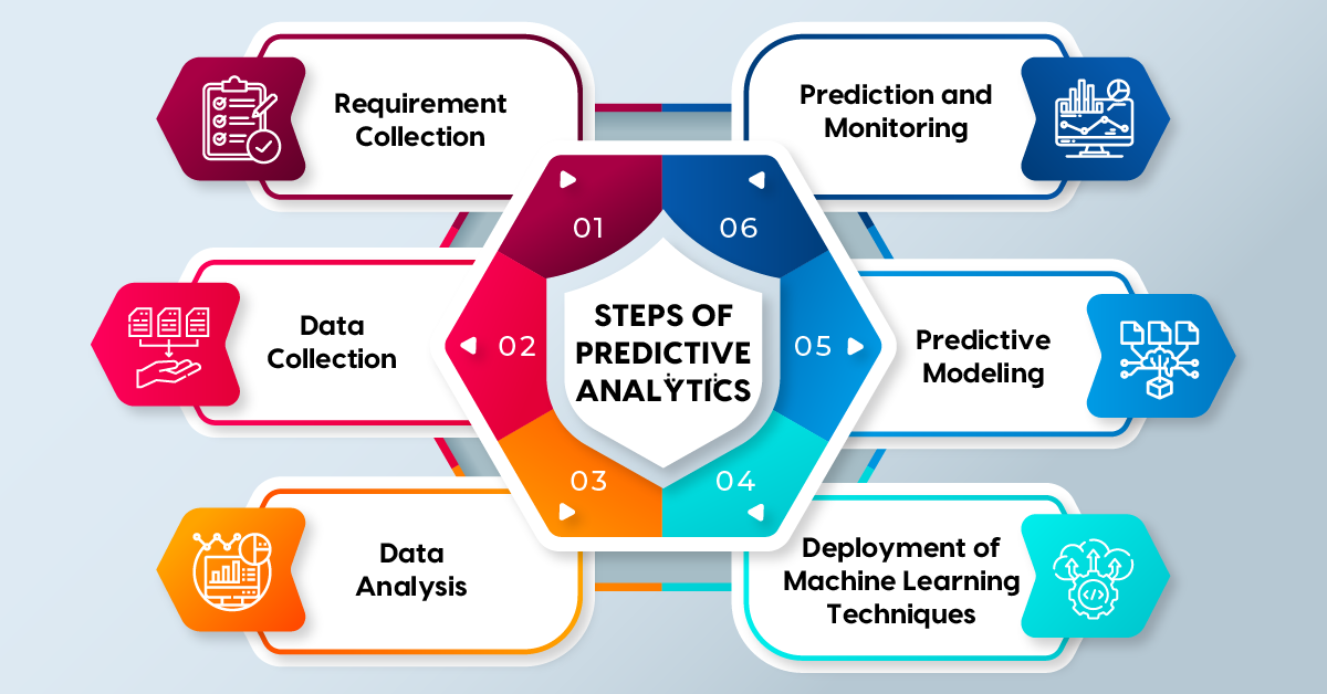 Various steps of developing a basic predictive analytics model.