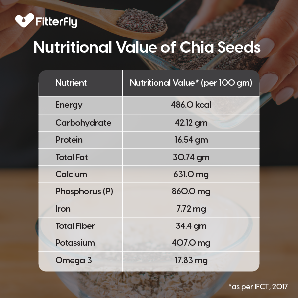 Nutritional Value of Chia Seeds