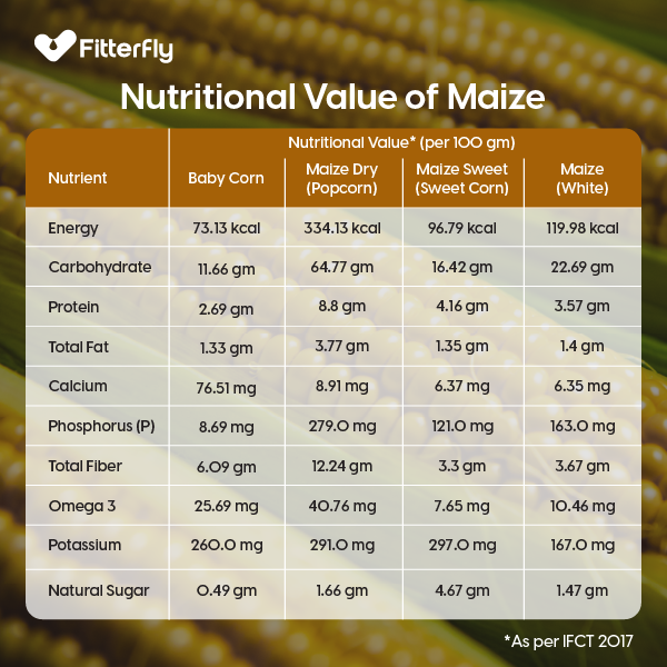 Nutritional Value of Maize